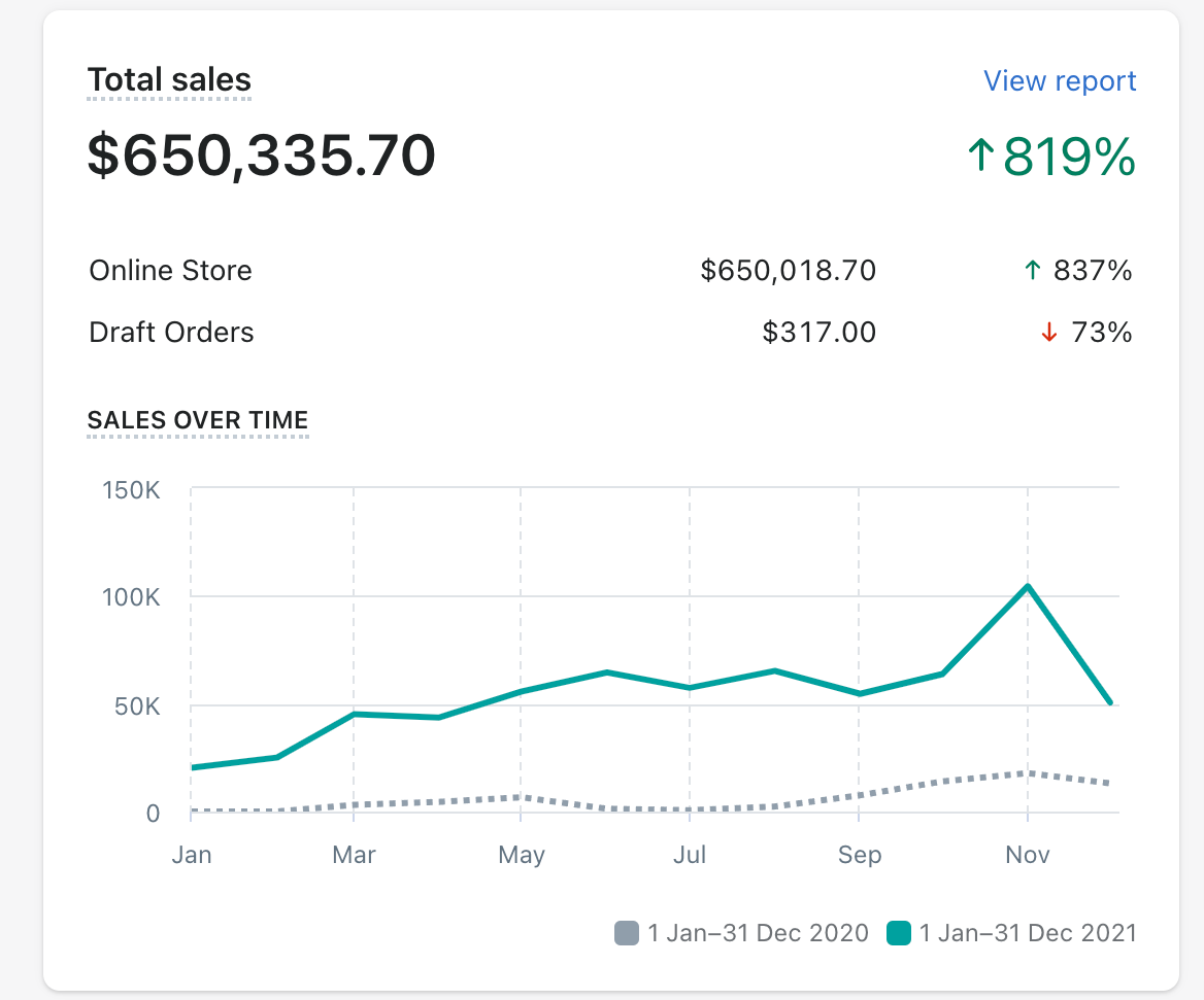 Shopify total sales dashboard, year on year