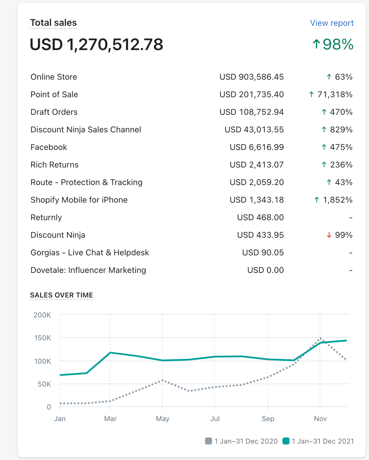 Shopify total sales dashboard, year on year