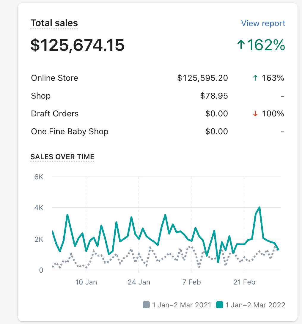 Shopify total sales dashboard, year on year