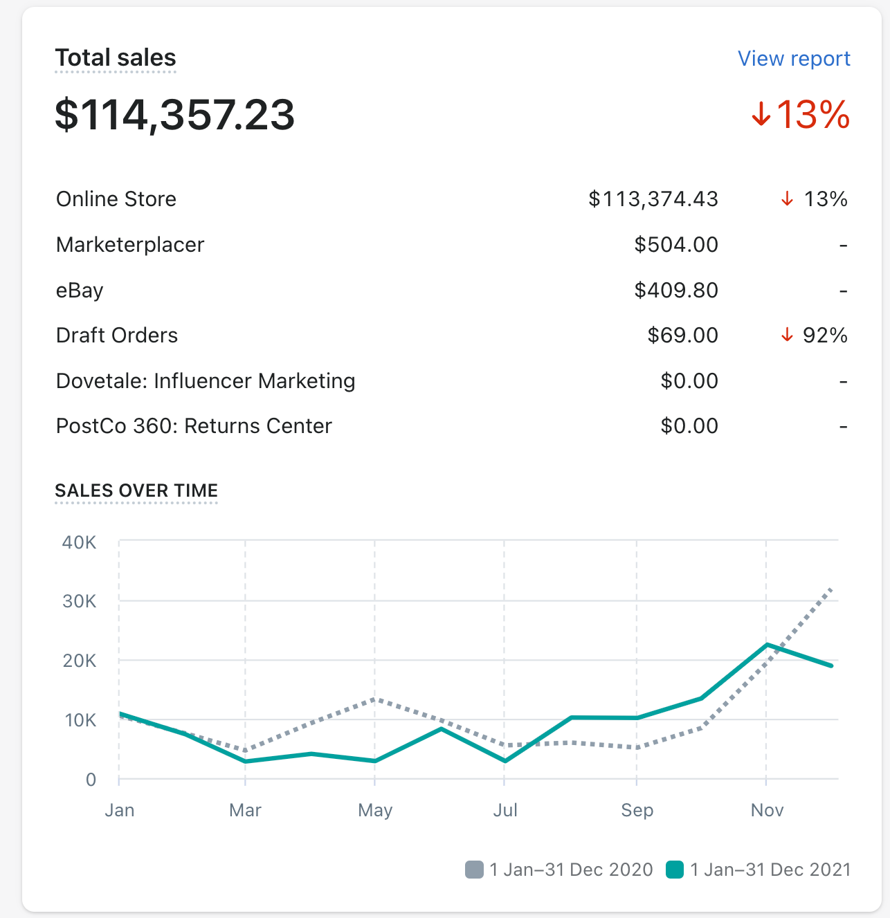 Shopify total sales dashboard, year on year