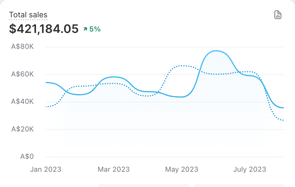 Shopify total sales dashboard, year on year