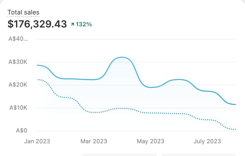 Shopify total sales dashboard, year on year