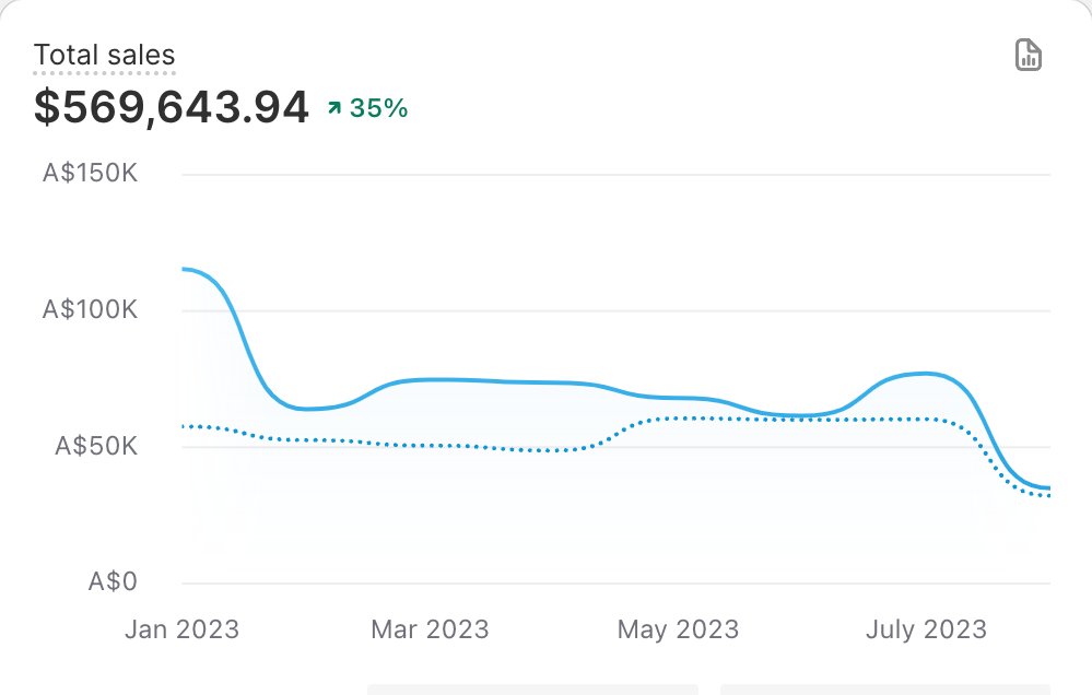 Shopify total sales dashboard, year on year