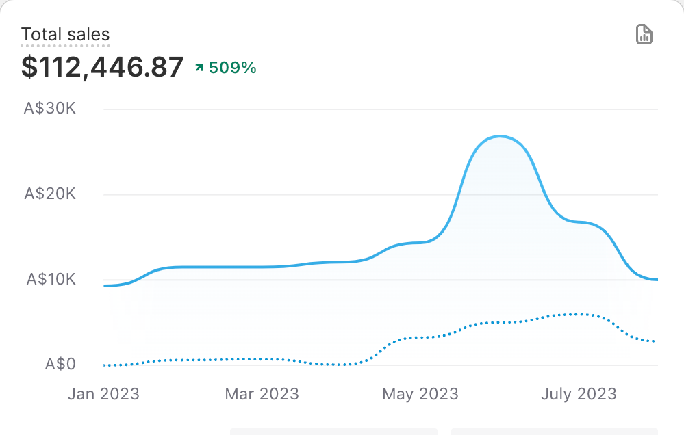 Shopify total sales dashboard, year on year