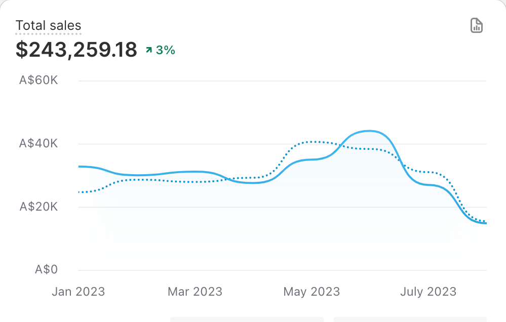 Shopify total sales dashboard, year on year