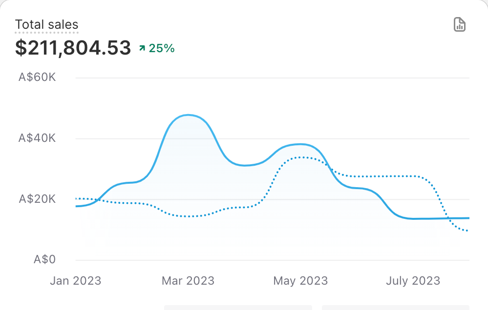 Shopify total sales dashboard, year on year