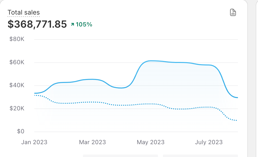 Shopify total sales dashboard, year on year