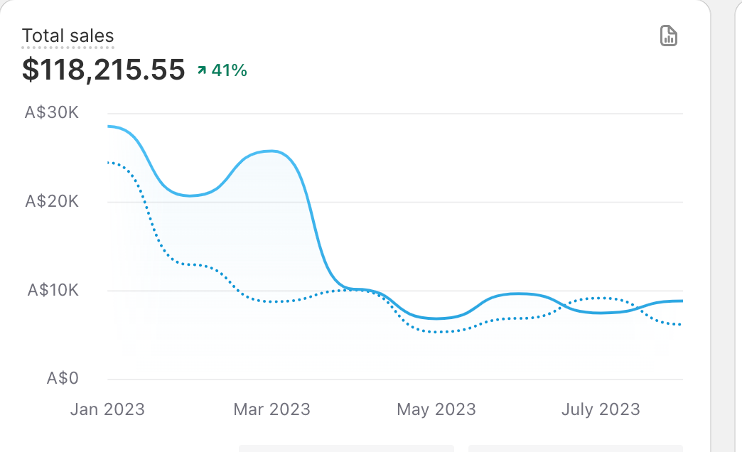 Shopify total sales dashboard, year on year
