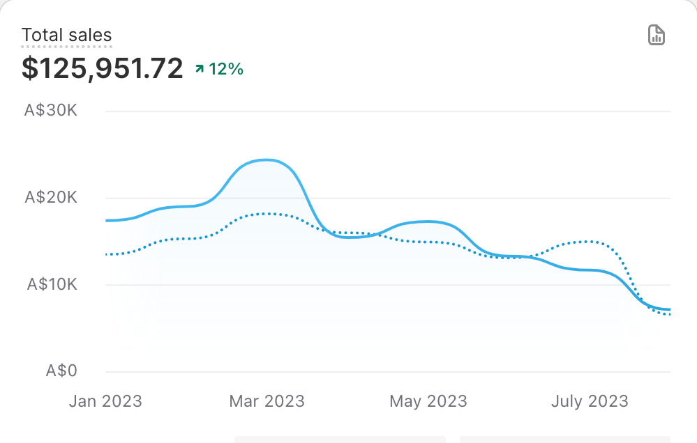 Shopify total sales dashboard, year on year