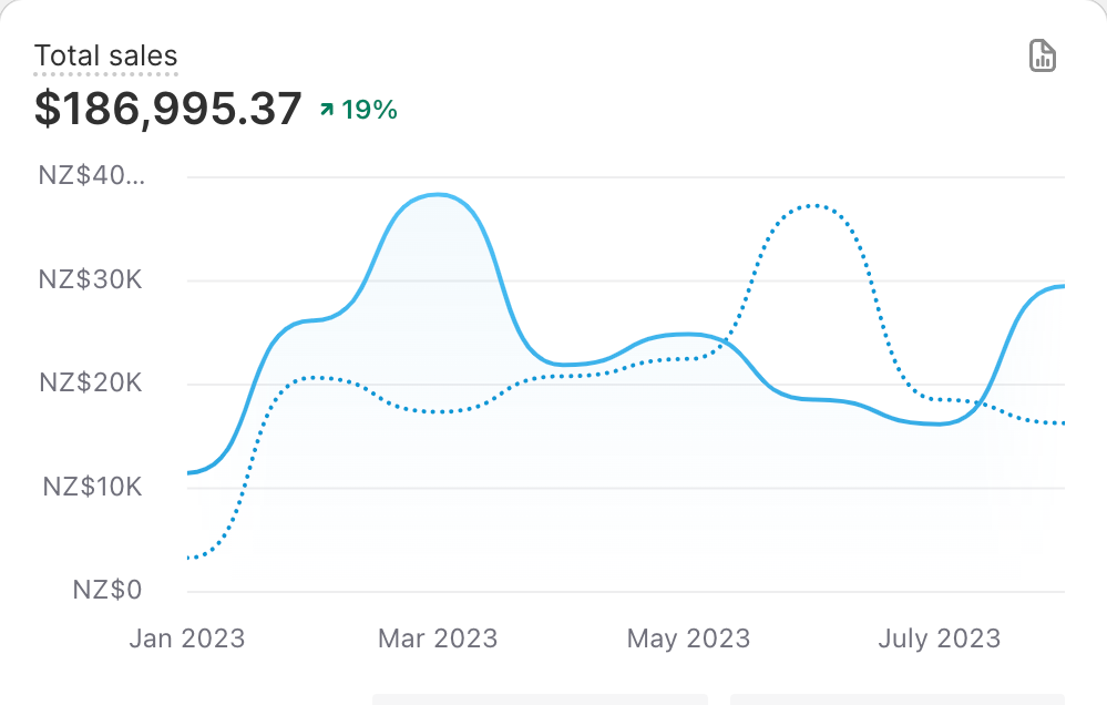 Shopify total sales dashboard, year on year