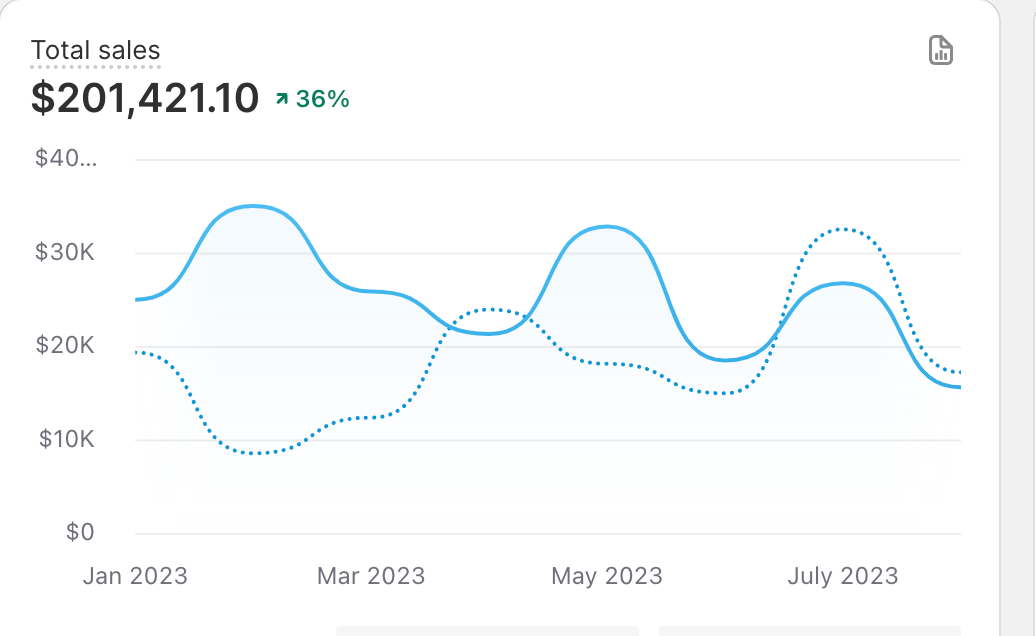 Shopify total sales dashboard, year on year