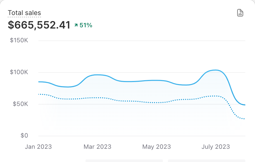 Shopify total sales dashboard, year on year