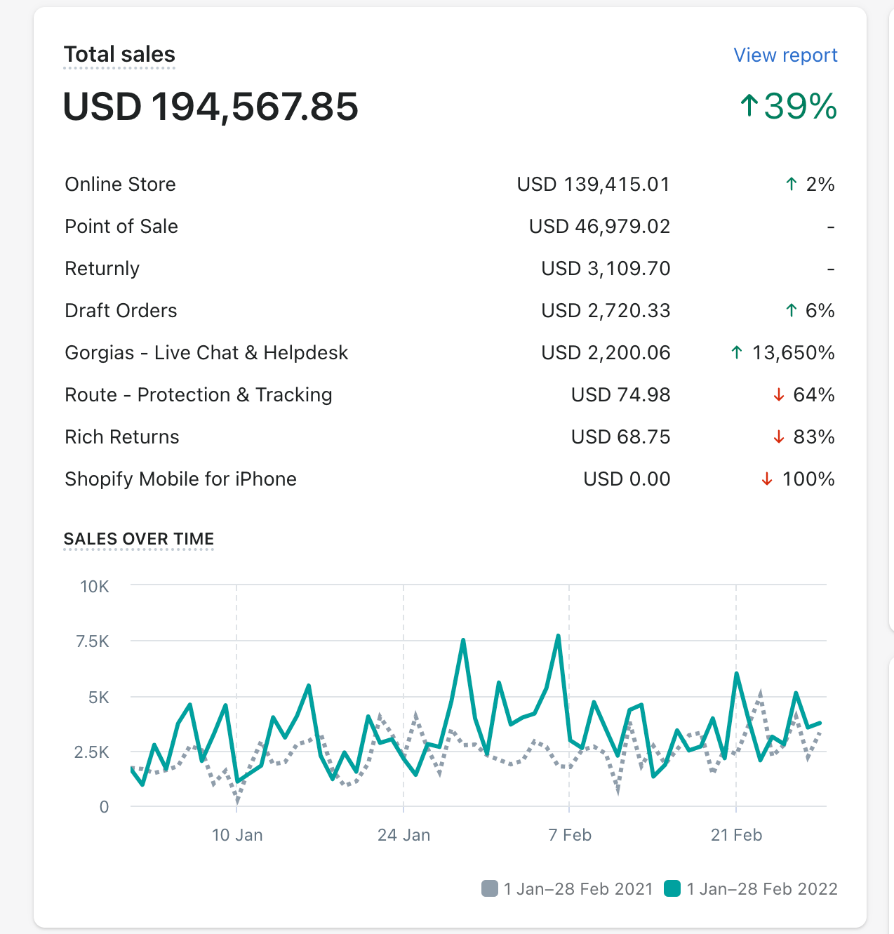 Shopify total sales dashboard, year on year