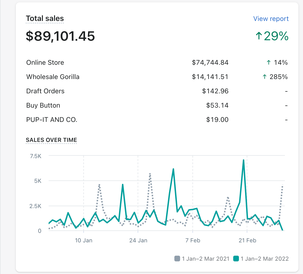 Shopify total sales dashboard, year on year