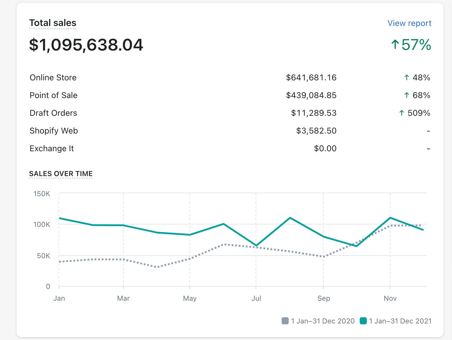Shopify total sales dashboard, year on year