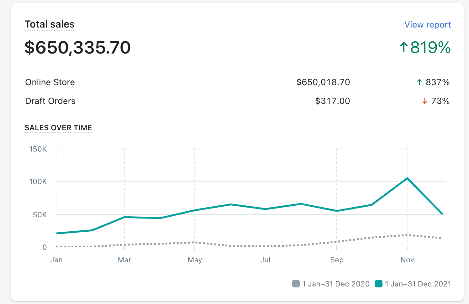 Shopify total sales dashboard, year on year