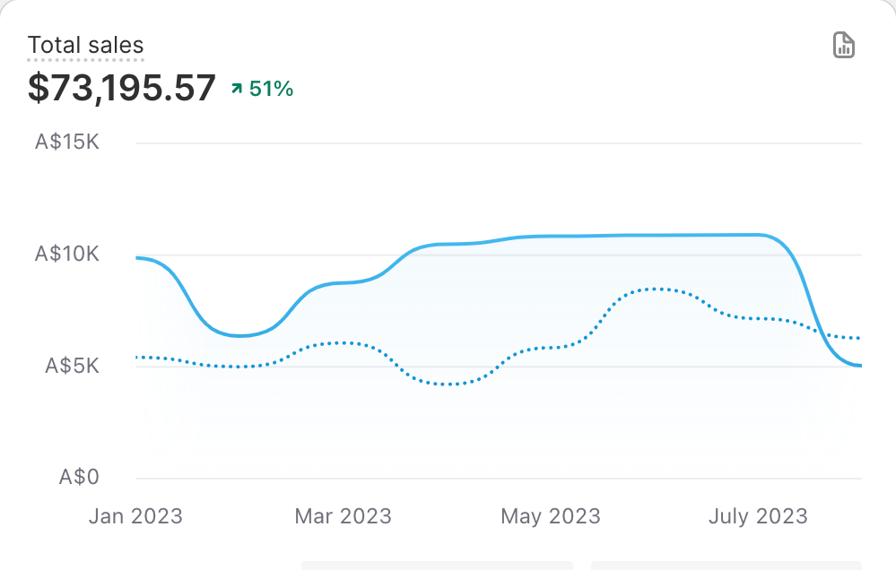 Shopify total sales dashboard, year on year